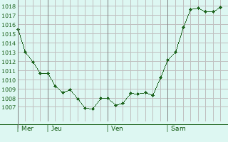 Graphe de la pression atmosphrique prvue pour Berezanskaya