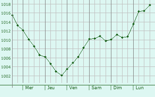 Graphe de la pression atmosphrique prvue pour Herzberg
