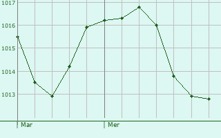 Graphe de la pression atmosphrique prvue pour Charvieu-Chavagneux