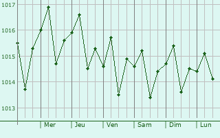 Graphe de la pression atmosphrique prvue pour Sagua de Tnamo