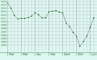 Graphe de la pression atmosphrique prvue pour Aubry-le-Panthou