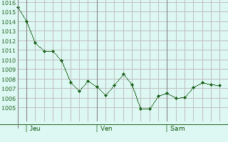 Graphe de la pression atmosphrique prvue pour Almucar