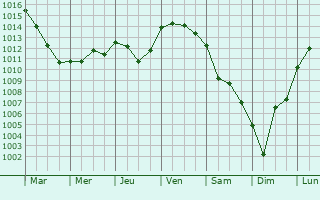 Graphe de la pression atmosphrique prvue pour Saint-Pierre-des-Bois