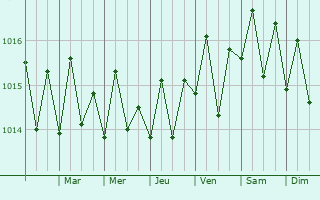 Graphe de la pression atmosphrique prvue pour Campanilla