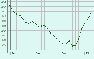 Graphe de la pression atmosphrique prvue pour Saint-Martin-de-Gurson
