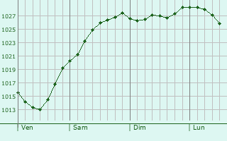Graphe de la pression atmosphrique prvue pour Sainghin-en-Mlantois