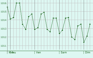 Graphe de la pression atmosphrique prvue pour  Capesterre-de-Marie-Galante