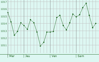 Graphe de la pression atmosphrique prvue pour Hoover