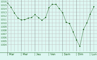 Graphe de la pression atmosphrique prvue pour Reignac-sur-Indre