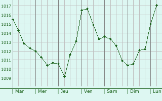 Graphe de la pression atmosphrique prvue pour La Redorte