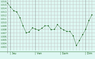 Graphe de la pression atmosphrique prvue pour Moissieu-sur-Dolon