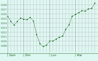Graphe de la pression atmosphrique prvue pour Essertines-en-Donzy