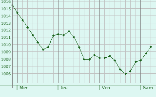 Graphe de la pression atmosphrique prvue pour Lobsann