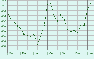 Graphe de la pression atmosphrique prvue pour La Bastide-Pradines
