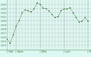 Graphe de la pression atmosphrique prvue pour Baverans