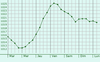 Graphe de la pression atmosphrique prvue pour Malm
