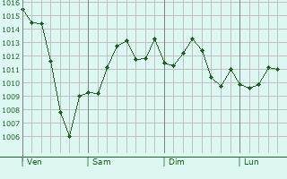 Graphe de la pression atmosphrique prvue pour Saint Charles