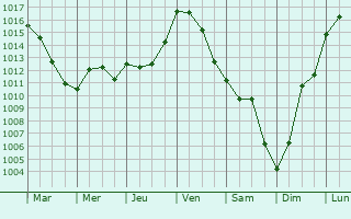 Graphe de la pression atmosphrique prvue pour Les Artigues-de-Lussac
