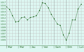 Graphe de la pression atmosphrique prvue pour Pompiey