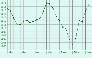 Graphe de la pression atmosphrique prvue pour Saumont