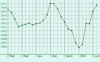 Graphe de la pression atmosphrique prvue pour Doudrac