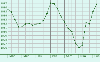 Graphe de la pression atmosphrique prvue pour Monbalen