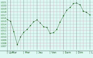 Graphe de la pression atmosphrique prvue pour Kasimov