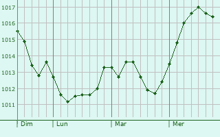 Graphe de la pression atmosphrique prvue pour Gmenos