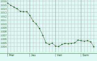 Graphe de la pression atmosphrique prvue pour Allennes-les-Marais