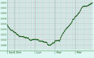 Graphe de la pression atmosphrique prvue pour Rumburk