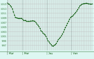 Graphe de la pression atmosphrique prvue pour Saudemont