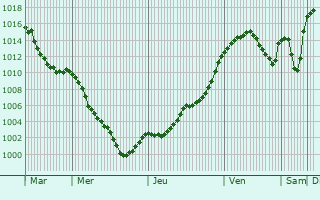 Graphe de la pression atmosphrique prvue pour La Saulce
