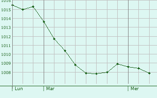 Graphe de la pression atmosphrique prvue pour Pordic