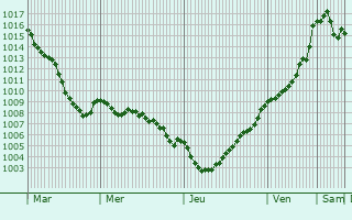 Graphe de la pression atmosphrique prvue pour Le Mesnil-Rainfray