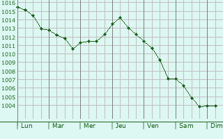 Graphe de la pression atmosphrique prvue pour Cass de la Selva