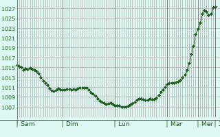 Graphe de la pression atmosphrique prvue pour Rocquigny