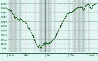 Graphe de la pression atmosphrique prvue pour By