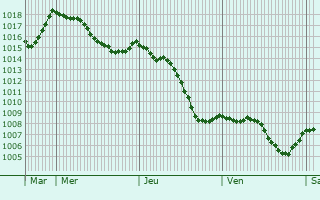 Graphe de la pression atmosphrique prvue pour Saint-Didier-en-Brionnais