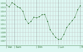 Graphe de la pression atmosphrique prvue pour Monteau