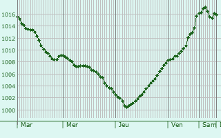 Graphe de la pression atmosphrique prvue pour Percy-en-Auge