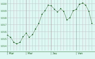 Graphe de la pression atmosphrique prvue pour Rayevskaya