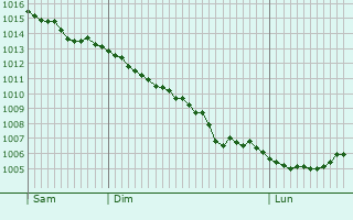 Graphe de la pression atmosphrique prvue pour Lindsdal