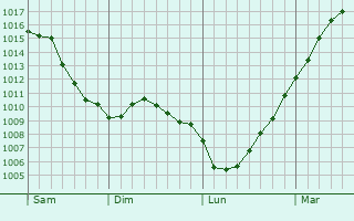 Graphe de la pression atmosphrique prvue pour Fexhe-le-Haut-Clocher