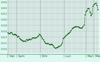 Graphe de la pression atmosphrique prvue pour Sarria