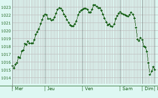 Graphe de la pression atmosphrique prvue pour Makole