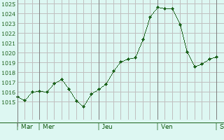 Graphe de la pression atmosphrique prvue pour Saint-Yan