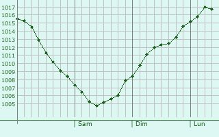 Graphe de la pression atmosphrique prvue pour Lukoyanov