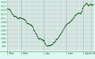Graphe de la pression atmosphrique prvue pour Cuisy-en-Almont