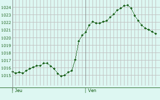 Graphe de la pression atmosphrique prvue pour Santa Ponsa