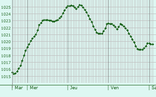 Graphe de la pression atmosphrique prvue pour Niederentzen